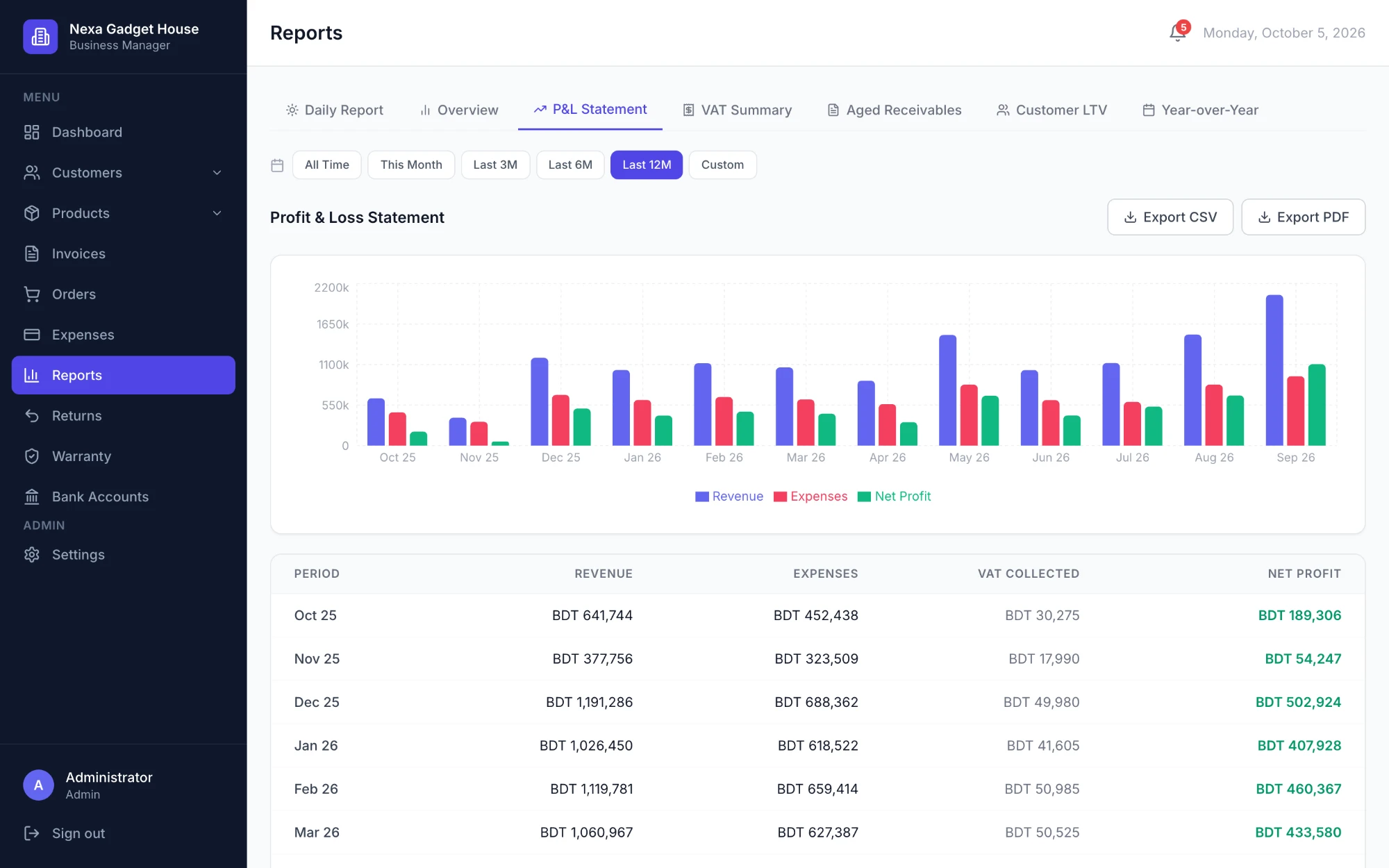 BMS profit and loss statement with a monthly revenue, expenses and net profit chart and table