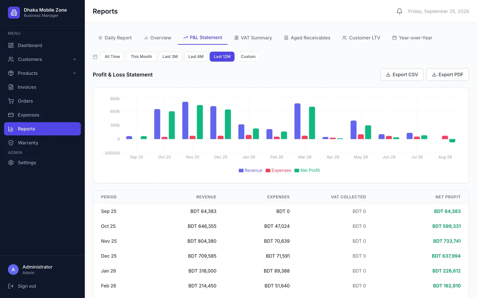 BMS profit and loss statement with a monthly revenue, expenses and net profit chart and table