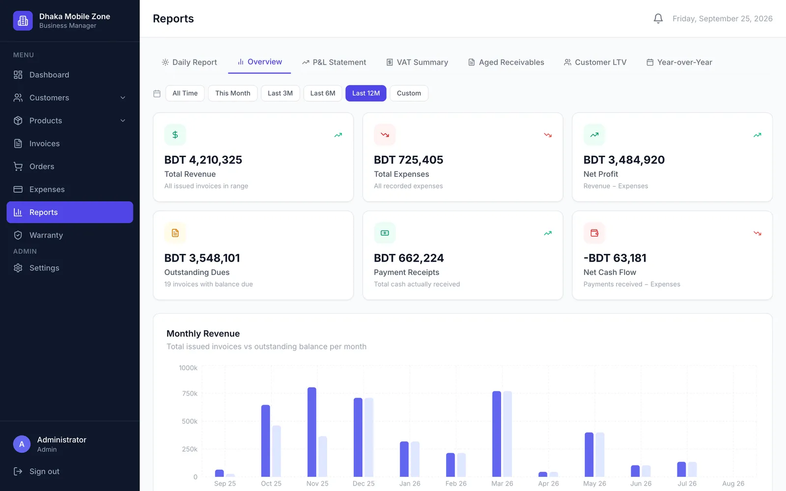 BMS reports overview with revenue, expenses, net profit, outstanding dues and a monthly revenue chart