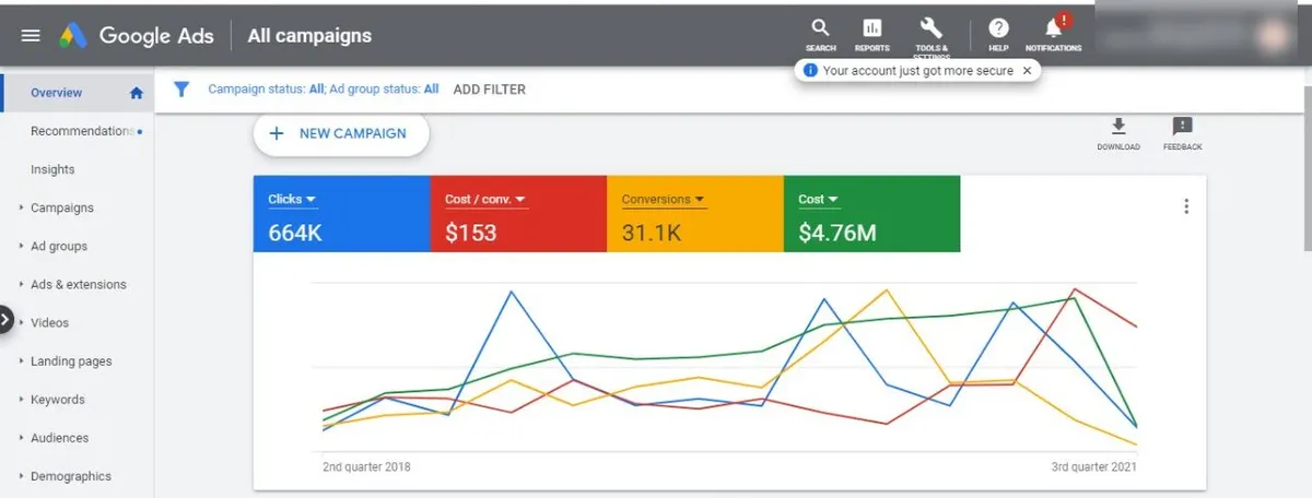 Google Ads dashboard: 664K clicks, $153 cost per conversion, 31.1K conversions, $4.76M cost