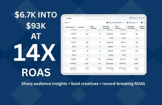Meta Ads Manager results: $6,690.55 spent, 11,156 purchases and $93,358.28 in purchase conversion value