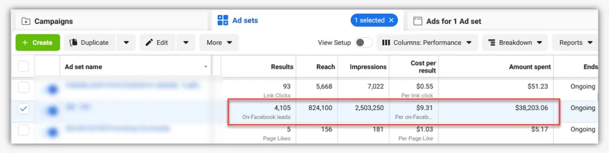 Facebook Ads Manager: 4,105 on-Facebook leads, $9.31 cost per result, $38,203.06 spent