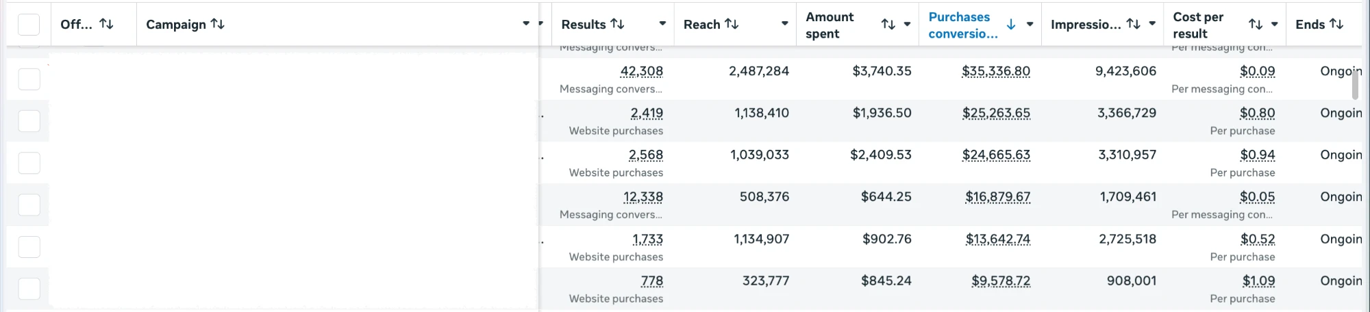 Meta Ads Manager: six campaigns with $10,478 spent in total, 7,498 website purchases, 54,646 messaging conversations and $125,367 in purchase conversion value
