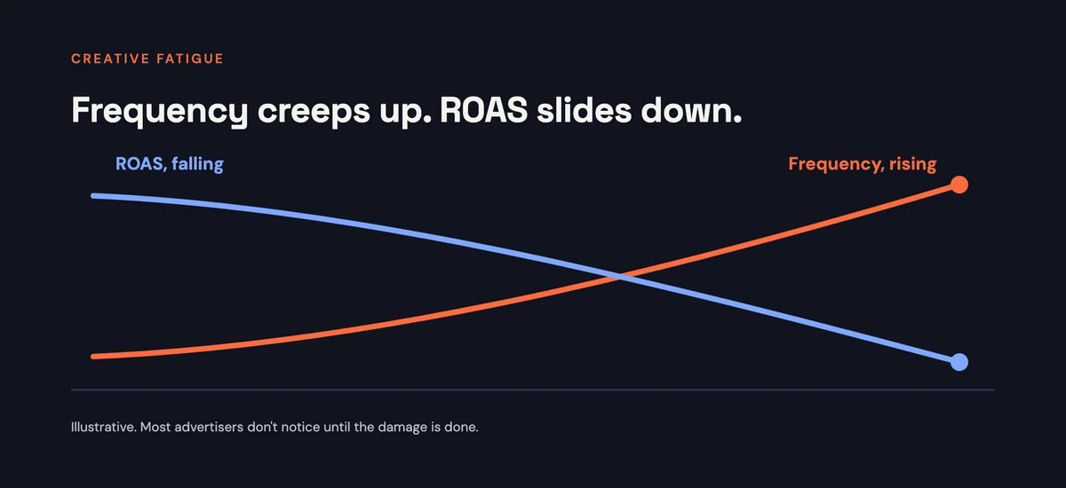 Illustrative chart of creative fatigue: frequency rising over time while ROAS falls