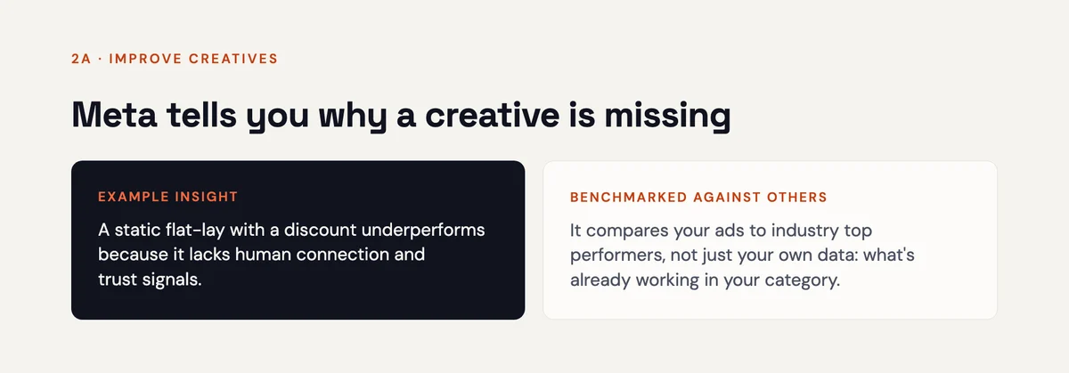 Slide showing an example Improve Creatives insight and a note that ads are benchmarked against industry top performers