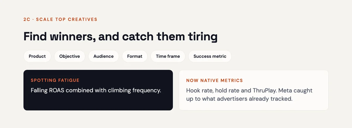 Scale Top Creatives slide with filters for product, objective, audience, format, time frame and success metric, plus fatigue signals