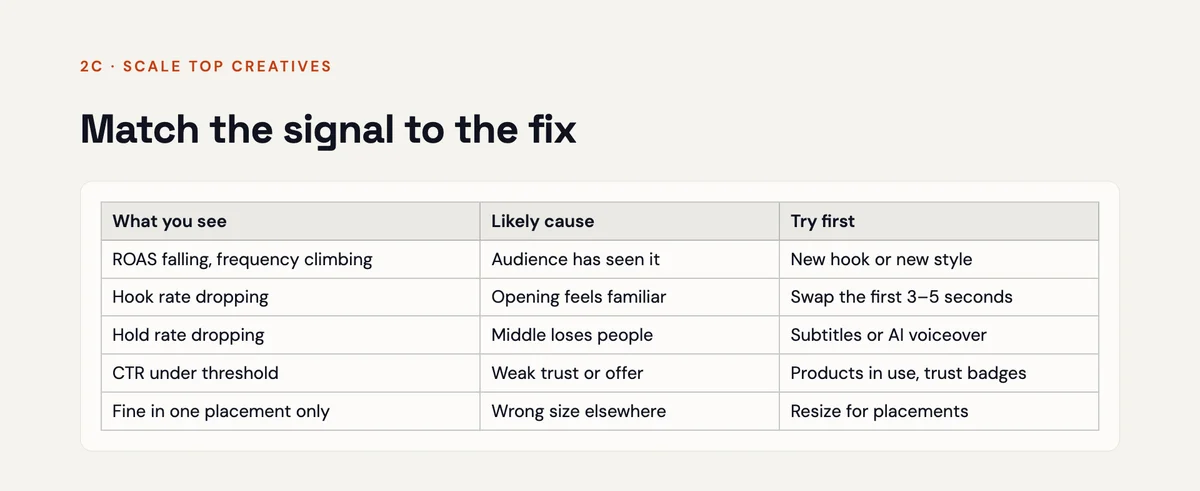 Table matching each performance signal to its likely cause and the first fix to try