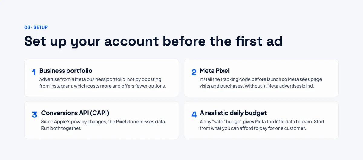 Slide listing four account setup steps: business portfolio, Meta Pixel, Conversions API and a realistic daily budget