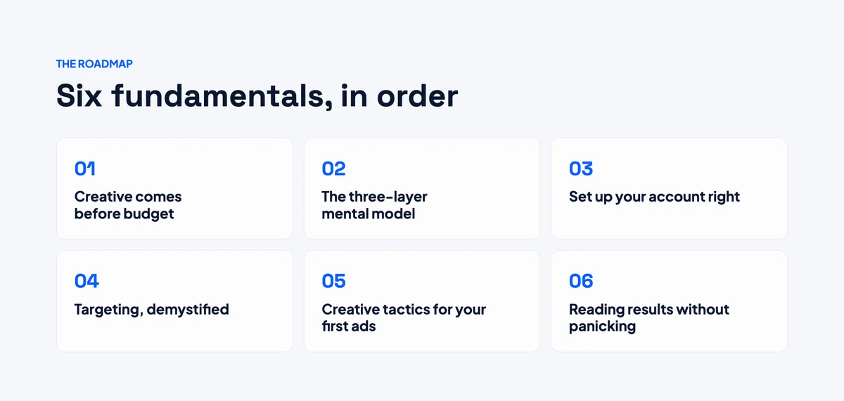 Roadmap slide listing the six Meta Ads fundamentals covered in this guide, in order