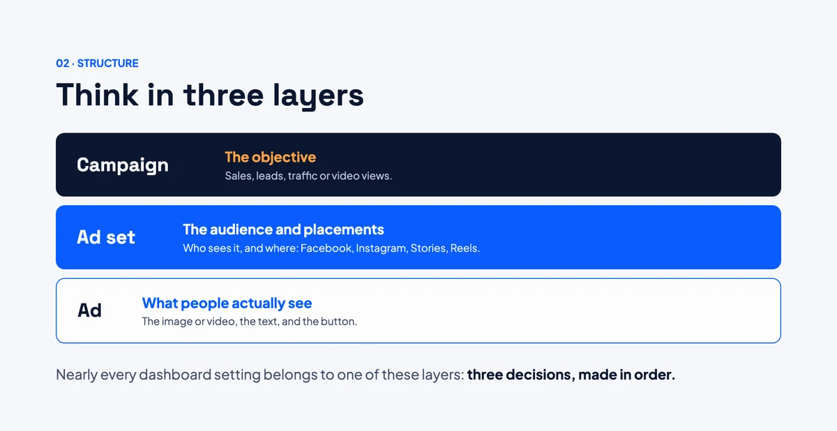 Diagram of the three layers of Meta Ads: campaign for the objective, ad set for audience and placements, and ad for what people see