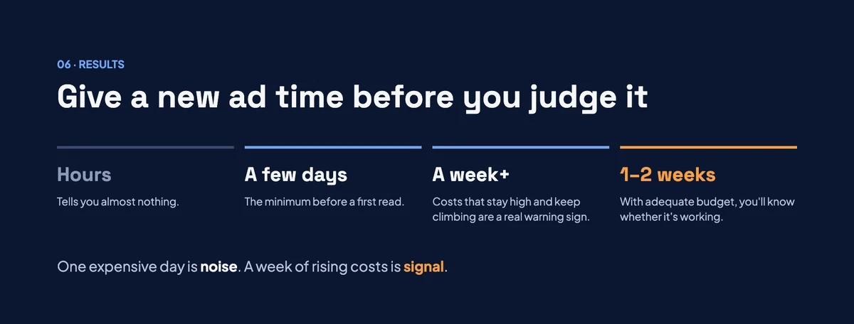 Timeline showing how long to wait before judging a new ad: hours, a few days, a week or more, and one to two weeks